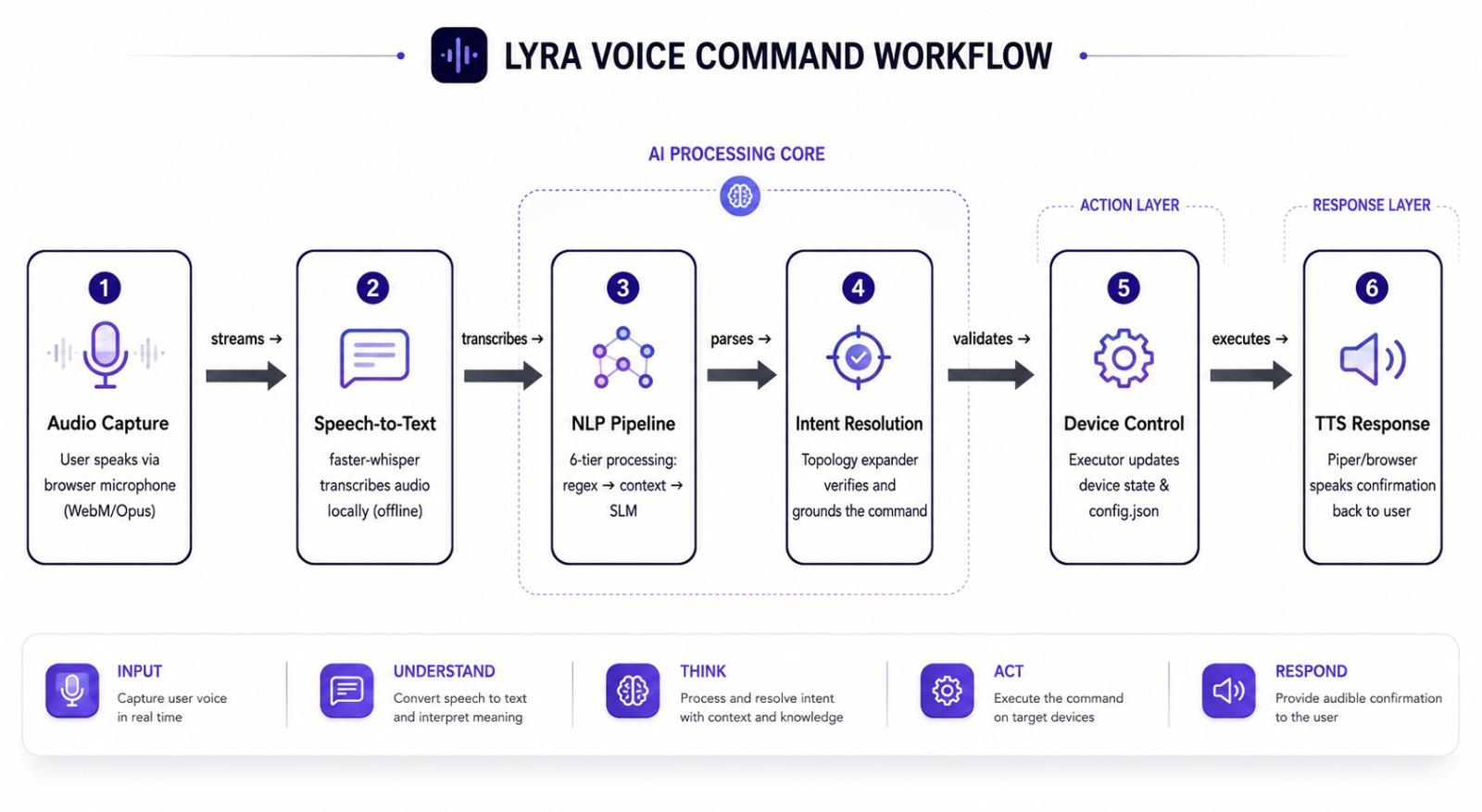 Lyra voice command workflow — six-stage pipeline from audio capture to TTS response
